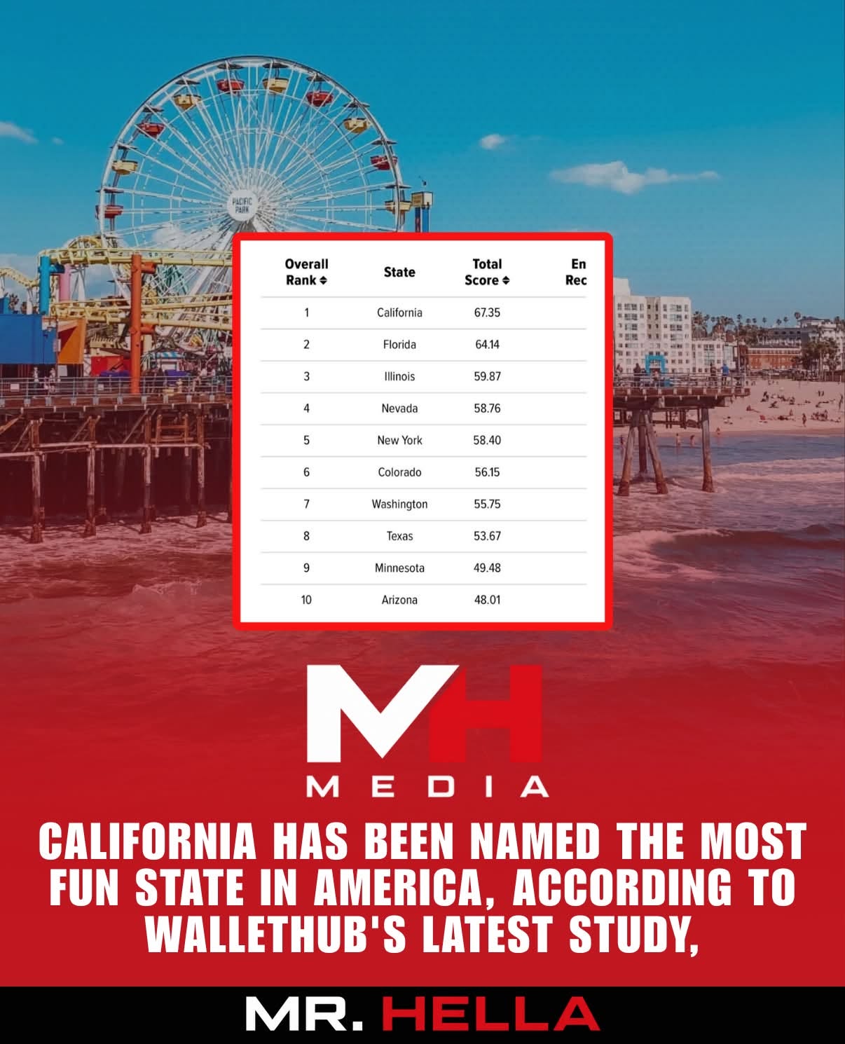 California ranks as the number one most fun state in America