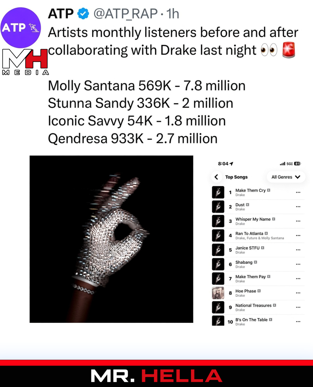 Artists’ Monthly Listeners Before and After Collaborating With Drake Last Night*